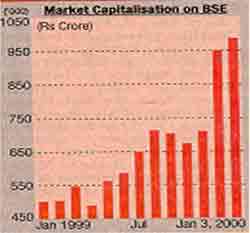 Market Capitalisation through 1999.